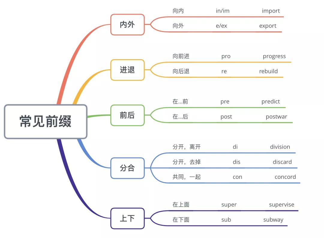 词根记忆法总口诀，解锁10000单词记忆的秘密