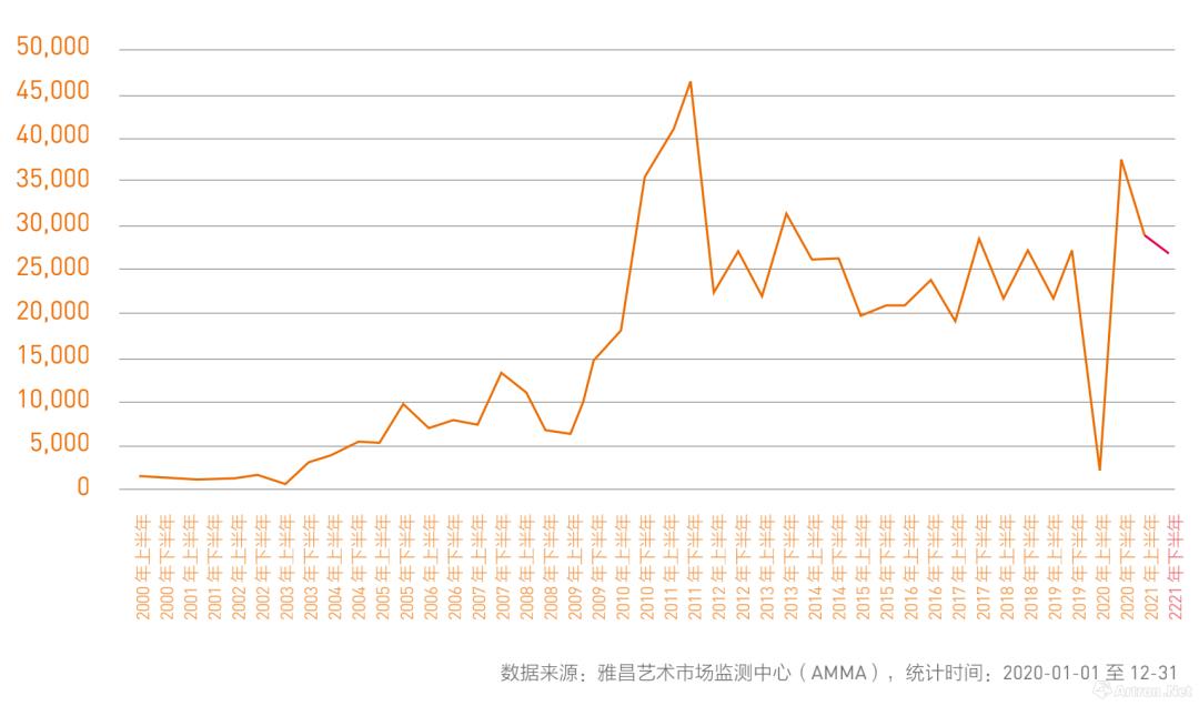 雅昌艺术品拍卖，透视成交结果的深度分析