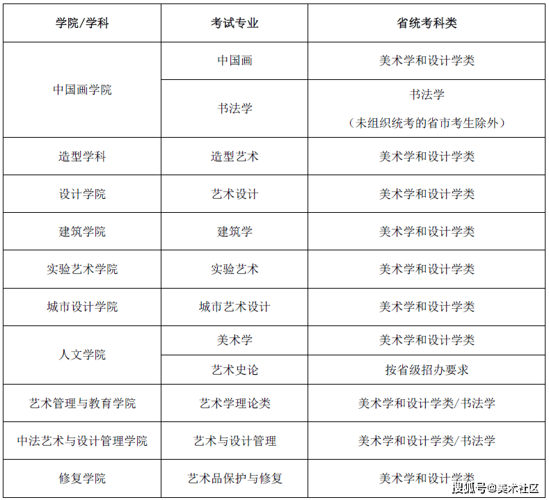 2021年美术生，多少分能上本科？