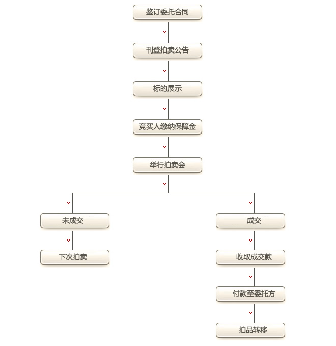 拍卖藏品正规流程详解，从准备到成交的每一步