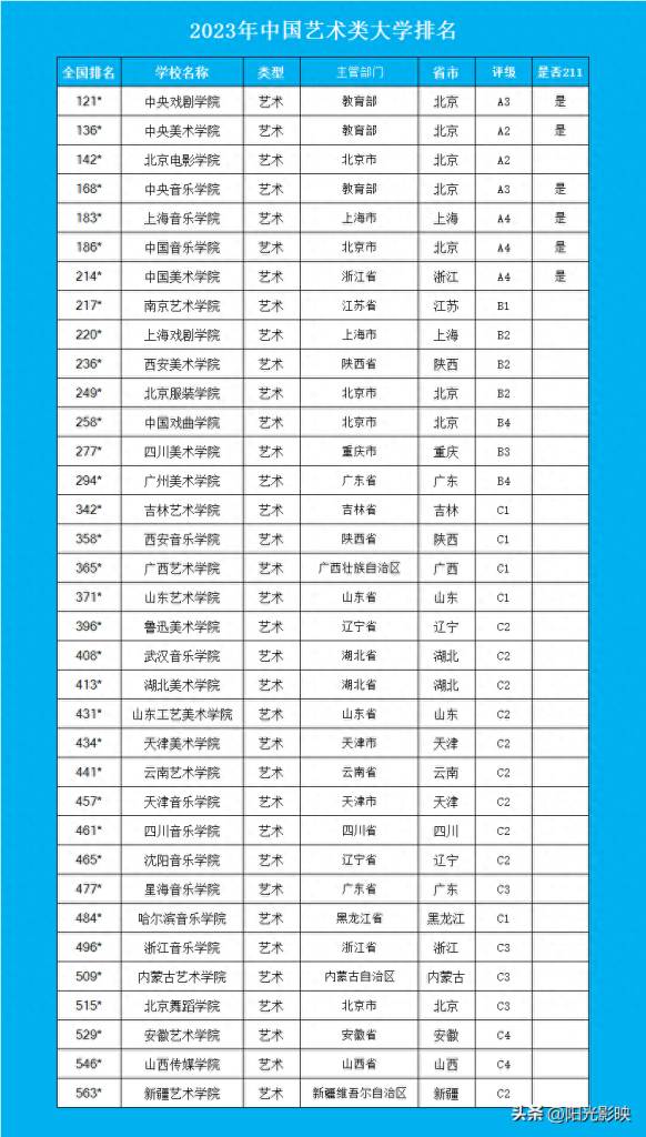 中国美术高等教育，全览所有美术大学名单