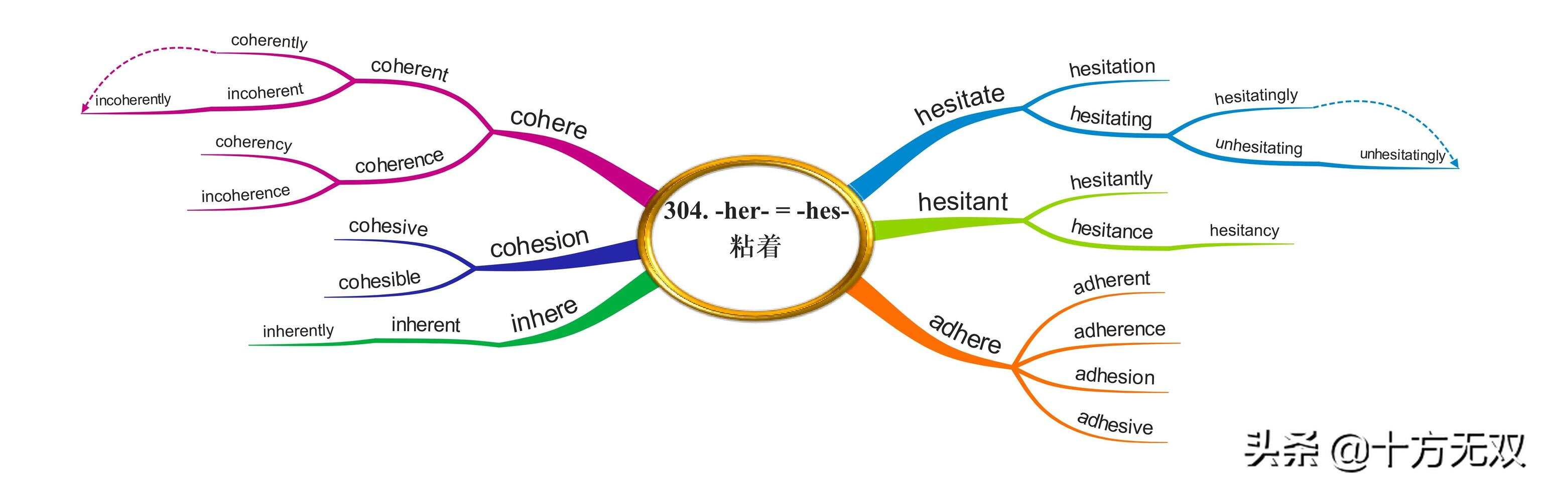 探索400词根思维导图的构建与应用