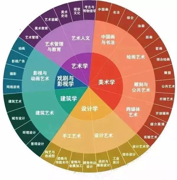 美术生最吃香的三个专业