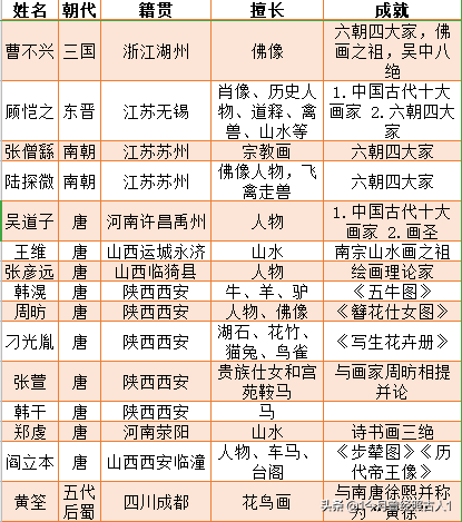 中国书画名家一览表，千年笔墨，丹青传世